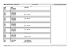 Page 75Digital Projection E-Vision 7500 Series  ERROR CODES Remote Communications Guide
69
...continued from previous page
CodeNameDescription
0631ErrFan4InitFail
0632ErrFan4Rotate
0633ErrFan4SpeedFan 4 speed error
0641ErrFan5InitFail
0642ErrFan5Rotate
0643ErrFan5SpeedFan 5 speed error
0651ErrFan6InitFail
0652ErrFan6Rotate
0653ErrFan6SpeedFan 6 speed error
0661ErrFan7InitFail
0662ErrFan7Rotate
0663ErrFan7SpeedFan 7 speed error
0671ErrFan8InitFail
0672ErrFan8Rotate
0673ErrFan8SpeedFan 8 speed error...