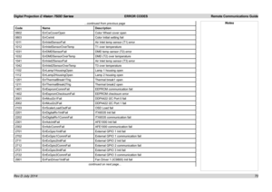 Page 76Digital Projection E-Vision 7500 Series  ERROR CODES Remote Communications Guide
70
...continued from previous page
CodeNameDescription
0802ErrCwCoverOpenColor Wheel cover open
0803ErrCwInitColor Initial setting fail
1011ErrInletSensorFailAir Inlet temp sensor (T1) error
1012ErrInletSensorOverTempT1 over temperature
1031ErrDMDSensorFailDMD temp sensor (T2) error
1032ErrDMDSensorOverTempDMD (T2) over temperature
1041ErrInlet2SensorFailAir Inlet temp sensor (T3) error
1042ErrInlet2SensorOverTempT3 over...