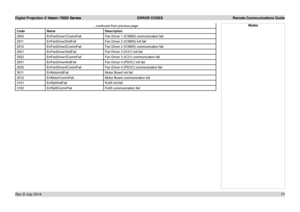 Page 77Digital Projection E-Vision 7500 Series  ERROR CODES Remote Communications Guide
71
...continued from previous page
CodeNameDescription
2902ErrFanDriver1CommFailFan Driver 1 (IC9800) communication fail
2911ErrFanDriver2InitFailFan Driver 2 (IC9805) Init fail
2912ErrFanDriver2CommFailFan Driver 2 (IC9805) communication fail
2921ErrFanDriver3InitFailFan Driver 3 (IC21) Init fail
2922ErrFanDriver3CommFailFan Driver 3 (IC21) communication fail
2931ErrFanDriver4InitFailFan Driver 4 (PSOC) Init fail...