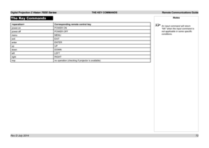 Page 78Digital Projection E-Vision 7500 Series  THE KEY COMMANDS Remote Communications Guide
72
The Key Commands
Corresponding remote control key
power.onPOWER ON
power.offPOWER OFF
menuMENU
exitEXIT
enterENTER
upUP
downDOWN
leftLEFT
rightRIGHT
nopno operation (checking if projector is available)
Notes
 An input command will return 
“NA” when the input command is 
not applicable in some specific 
conditions. 
Rev D July 2014  