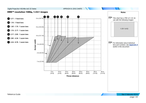 Page 136page 128
Reference Guide
APPENDIX B: LENS CHARTS
DMD™ resolution 1080p, 1.33:1 images
10.77 : 1 fixed lens
21.16 : 1 fixed lens
31.45 - 1.74 : 1 zoom lens
41.74 - 2.17 : 1 zoom lens
52.17 - 2.90 : 1 zoom lens
62.90 - 4.34 : 1 zoom lens
74.34 - 6.76 : 1 zoom lens
Notes
 This chart has a TRC of 1.33, for 
use with the following images:
 For information about individual 
lens part numbers, see  Appendix A 
earlier in this document.
1.33:1 (4:3)
Throw distance
Screen width
10 m 
(33 ft) 20 m 
(66 ft) 30 m...