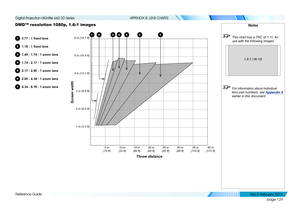 Page 137page 129
Reference Guide
APPENDIX B: LENS CHARTS
DMD™ resolution 1080p, 1.6:1 images
10.77 : 1 fixed lens
21.16 : 1 fixed lens
31.45 - 1.74 : 1 zoom lens
41.74 - 2.17 : 1 zoom lens
52.17 - 2.90 : 1 zoom lens
62.90 - 4.34 : 1 zoom lens
74.34 - 6.76 : 1 zoom lens
Notes
 This chart has a TRC of 1.11, for 
use with the following images:
 For information about individual 
lens part numbers, see  Appendix A 
earlier in this document.
1.6:1 (16:10)
Throw distance
Screen width
10 m 
(33 ft) 20 m 
(66 ft) 30 m...