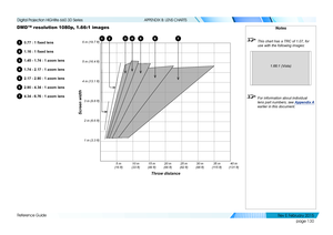 Page 138page 130
Reference Guide
APPENDIX B: LENS CHARTS
DMD™ resolution 1080p, 1.66:1 images
10.77 : 1 fixed lens
21.16 : 1 fixed lens
31.45 - 1.74 : 1 zoom lens
41.74 - 2.17 : 1 zoom lens
52.17 - 2.90 : 1 zoom lens
62.90 - 4.34 : 1 zoom lens
74.34 - 6.76 : 1 zoom lens
Notes
 This chart has a TRC of 1.07, for 
use with the following images:
 For information about individual 
lens part numbers, see  Appendix A 
earlier in this document.
1.66:1 (Vista)
Throw distance
Screen width
10 m 
(33 ft) 20 m 
(66 ft) 30 m...