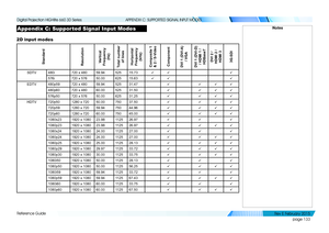 Page 141page 133
Reference Guide
APPENDIX C: SUPPORTED SIGNAL INPUT MODES
Appendix C: Suppor ted Signal Input Modes
2D input modes
StandardResolutionVertical Frequency 
(Hz)
Total number 
of linesHorizontal  Frequency 
(kHz)
Composite 1 & 2 / S-VideoComponentDVI 1 (DVI-A) 
/ VGA
DVI 1 (DVI-D) / HDMI 1 / HDBaseTDVI 2 / HDMI 2 / HDMI 33G-SDI 
SDTV480i720 x 48059.9452515.73üüü
576i720 x 57650.0062515.63üüü
EDTV480p59720 x 48059.9452531.47üüüü
480p60720 x 48060.0052531.50üüüü
576p50720 x 57650.0062531.25üüüü...