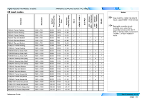 Page 144page 136
Reference Guide
APPENDIX C: SUPPORTED SIGNAL INPUT MODES
3D input modes
StandardResolutionVertical 
Frequency (Hz)Total number of 
lines
Horizontal  
Frequency (kHz)
DVI 2
HDMI 2 / HDMI 3
Dual PipeDVI 1 (DVI-A) / VGA / ComponentDVI 1 (DVI-D) / HDMI 1 / HDBaseT
3G-SDI
720p50 Frame Packing1280 x 72050.00147037.50üü
720p59 Frame Packing1280 x 72059.94147044.96üü
720p60 Frame Packing1280 x 72060.00147045.00üü
720p50 Top-and-Bottom1280 x 72050.0075037.50üüüüü
720p59 Top-and-Bottom1280 x...