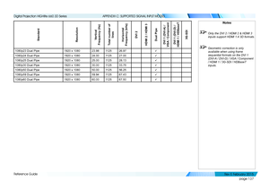 Page 145page 137
Reference Guide
APPENDIX C: SUPPORTED SIGNAL INPUT MODES
StandardResolutionVertical 
Frequency (Hz)Total number of 
lines
Horizontal  
Frequency (kHz)
DVI 2
HDMI 2 / HDMI 3
Dual PipeDVI 1 (DVI-A) / VGA / ComponentDVI 1 (DVI-D) / HDMI 1 / HDBaseT
3G-SDI
1080p23 Dual Pipe1920 x 108023.98112526.97ü
1080p24 Dual Pipe1920 x 108024.00112527.00ü
1080p25 Dual Pipe1920 x 108025.00112528.13ü
1080p30 Dual Pipe1920 x 108030.00112533.75ü
1080p50 Dual Pipe1920 x 108050.00112556.25ü
1080p59 Dual Pipe1920 x...