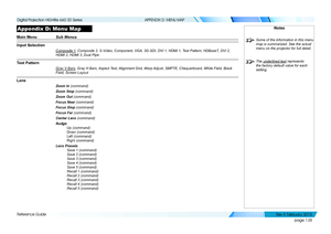 Page 146page 138
Reference Guide
APPENDIX D: MENU MAP
Appendix D: Menu Map
Main Menu Sub Menus
Input Selection
Composite 1, Composite 2, S-Video, Component, VGA, 3G-SDI, DVI 1, HDMI 1, Test Pattern, HDBaseT, DVI 2, 
HDMI 2, HDMI 3, Dual Pipe
Test Pattern
Gray V Bars, Gray H Bars, Aspect Test, Alignment Grid, Warp Adjust, SMPTE, Chequerboard, White Field, Black 
Field, Screen Layout
Lens
Zoom In (command)
Zoom Stop (command)
Zoom Out (command)
Focus Near (command)
Focus Stop (command)
Focus Far (command)
Center...