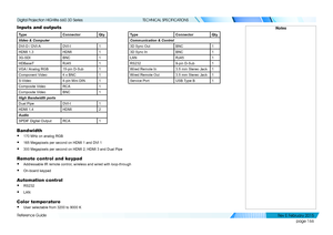 Page 174page 166
Reference Guide
TECHNICAL SPECIFICATIONS
Inputs and outputs
TypeConnectorQtyTypeConnectorQty
Video & ComputerCommunication & Control
DVI-D / DVI-ADVI-I13D Sync OutBNC1
HDMI 1.3HDMI13D Sync InBNC1
3G-SDIBNC1LANRJ451
HDBaseTRJ451RS2329-pin D-Sub1
VGA / Analog RGB15-pin D-Sub1Wired Remote In3.5 mm Stereo Jack1
Component Video4 x BNC1Wired Remote Out3.5 mm Stereo Jack1
S-Video4-pin Mini DIN1Service PortUSB Type B1
Composite VideoRCA1
Composite VideoBNC1
High Bandwidth ports
Dual PipeDVI-I1
HDMI...