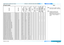 Page 144page 136
Reference Guide
APPENDIX C: SUPPORTED SIGNAL INPUT MODES
3D input modes
StandardResolutionVertical 
Frequency (Hz)Total number of 
lines
Horizontal  
Frequency (kHz)
DVI 2
HDMI 2 / HDMI 3
Dual PipeDVI 1 (DVI-A) / VGA / ComponentDVI 1 (DVI-D) / HDMI 1 / HDBaseT
3G-SDI
720p50 Frame Packing1280 x 72050.00147037.50üü
720p59 Frame Packing1280 x 72059.94147044.96üü
720p60 Frame Packing1280 x 72060.00147045.00üü
720p50 Top-and-Bottom1280 x 72050.0075037.50üüüüü
720p59 Top-and-Bottom1280 x...