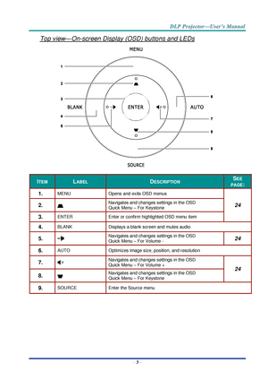 Page 12– 3 – 
Top view—On-screen Display (OSD) buttons and LEDs 
 
ITEM LABEL DESCRIPTION SEE 
PAGE: 
1.  MENU Opens and exits OSD menus 
24 2.   Navigates and changes settings in the OSD 
Quick Menu – For Keystone 
3.  ENTER Enter or confirm highlighted OSD menu item 
4.  BLANK Displays a blank screen and mutes audio 
5.   Navigates and changes settings in the OSD 
Quick Menu – For Volume J 24 
6.  AUTO Optimizes image size, position, and resolution 
7.   Navigates and changes settings in the OSD 
Quick Menu –...