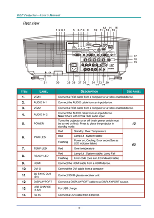 Page 13— 4 — 
Rear view 
 
ITEM LABEL DESCRIPTION SEE PAGE: 
1.  VGA1 Connect a RGB cable from a computer or a video enabled device. 
2.  AUDIO IN 1 Connect the AUDIO cable from an input device. 
3.  VGA2 Connect a RGB cable from a computer or a video enabled device. 
4.  AUDIO IN 2  Connect the AUDIO cable from an input device. 
Note: Share with DVI & BNC audio input. 
5.  POWER 
Turns the projector on or off (main power switch must 
be turned on first). Press to place the projector in 
standby mode. 
13 
6....