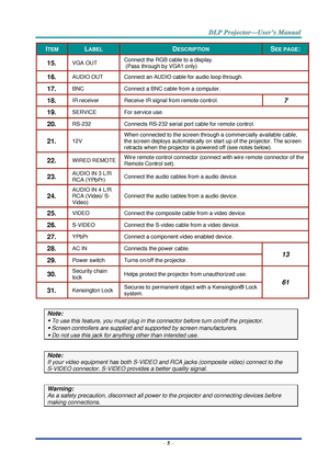 Page 14– 5 – 
ITEM LABEL DESCRIPTION SEE PAGE: 
15.  VGA OUT Connect the RGB cable to a display. 
 (Pass through by VGA1 only) 
16.  AUDIO OUT Connect an AUDIO cable for audio loop through. 
17.  BNC Connect a BNC cable from a computer. 
18.  IR receiver Receive IR signal from remote control. 7 
19.  SERVICE For service use. 
20.  RS-232 Connects RS-232 serial port cable for remote control. 
21.  12V 
When connected to the screen through a commercially available cable, 
the screen deploys automatically on start...