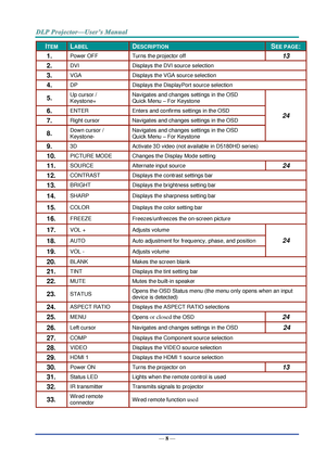 Page 17— 8 — 
ITEM LABEL DESCRIPTION SEE PAGE: 
1.  Power OFF Turns the projector off 13 
2.  DVI Displays the DVI source selection 
3.  VGA Displays the VGA source selection 
4.  DP Displays the DisplayPort source selection 
5.  Up cursor /  
Keystone+ 
Navigates and changes settings in the OSD 
Quick Menu – For Keystone 
24 6.  ENTER Enters and confirms settings in the OSD 
7.  Right cursor Navigates and changes settings in the OSD 
8.  Down cursor /  
Keystone- 
Navigates and changes settings in the OSD...