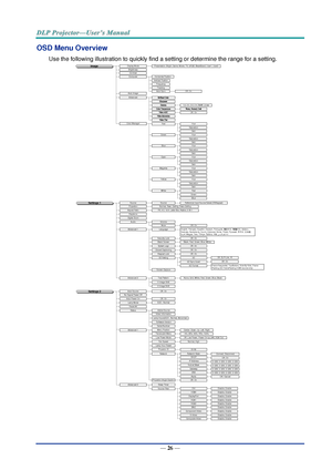 Page 35— 26 — 
OSD Menu Overview 
Use the following illustration to quickly find a setting or determine the range for a setting. 
 Image
Settings 1
Off, On
Blank, Red, Green, Blue, White
Off, On
Off, On
3D
3D Sync Invert
3D Format
Hue
Saturation
English, Français, Español, Deutsch, Português, 簡体中文, 繁體中文, Italiano, 
Svenska, Nederlands, Suomi, Ελληνικά, Norsk, Polski, Русский, 한국어, 日本語, 
            , Magyar,    , Türkçe, Čeština, Việt,          ,          
Off, On
Gain
1.8, 2.0, 2.2, 2.4, B&W, Linear
Warm,...