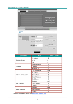 Page 53— 44 — 
 
 
CATEGORY ITEM INPUT-LENGTH 
Crestron Control 
IP Address 15 
IP ID 3 
Port 5 
Projector 
Projector Name 10 
Location 10 
Assigned To 10 
Network Configuration 
DHCP (Enabled) (N/A) 
IP Address 15 
Subnet Mask 15 
Default Gateway 15 
DNS Server 15 
User Password 
Enabled (N/A) 
New Password 10 
Confirm 10 
Admin Password 
Enabled (N/A) 
New Password 10 
Confirm 10 
For more information, please visit http://www.crestron.com.  