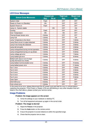 Page 72– 63 – 
LED Error Messages 
ERROR CODE MESSAGES POWER LED TEMP LED READY LED 
RED BLUE RED RED 
System Initial Flash － OFF OFF 
Ready to Power on (Standby) ON － OFF OFF 
System Power on Flash － OFF OFF 
Lamp Lit , System stable  ON OFF ON 
Cooling Flash － OFF OFF 
Over Temperature ON － ON OFF 
Thermal Break Sensor error 4 blinks － OFF OFF 
Lamp Fail 5 blinks － OFF ON 
Lamp Temperature shut down 5 blinks － OFF 1 blinks 
Lamp Short circuit in output detected 5 blinks － OFF 2 blinks 
Lamp End of lamp life...