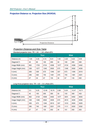 Page 77— 68 — 
Projection Distance vs. Projection Size (WUXGA) 
 
Projection Distance and Size Table 
Standard projection lens: TR: 1.54 ~ 1.93; offset=55% 
 TELE WIDE 
Distance (m) 1.66 3.33 4.16 8.31 1.66 3.32 6.63 9.95 
Diagonal () 40 80 100 200 50 100 200 300 
Image Width (mm) 862 1723 2154 4308 1077 2154 4308 6462 
Image Height (mm) 538 1077 1346 2692 673 1346 2692 4039 
h (mm) 269 538 673 1346 337 673 1346 2019 
O (mm) 296 592 740 1481 370 740 1481 2221 
A (mm) 27 54 67 135 34 67 135 202 
 
Long throw...