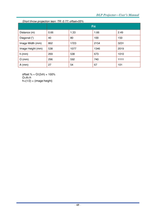 Page 78– 69 – 
Short throw projection lesn: TR: 0.77; offset=55% 
 FIX 
Distance (m) 0.66 1.33 1.66 2.49 
Diagonal () 40 80 100 150 
Image Width (mm) 862 1723 2154 3231 
Image Height (mm) 538 1077 1346 2019 
h (mm) 269 538 673 1010 
O (mm) 296 592 740 1111 
A (mm) 27 54 67 101 
 
offset % = O/(2xh) ×  100% 
O=A+h 
h=(1/2) ×  (image height)  