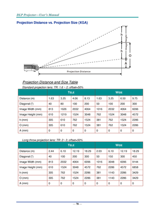 Page 79— 70 — 
Projection Distance vs. Projection Size (XGA) 
 
Projection Distance and Size Table 
Standard projection lens: TR: 1.6 ~ 2; offset=50% 
 TELE WIDE 
Distance (m) 1.63 3.25 4.06 8.13 1.63 3.25 6.50 9.75 
Diagonal () 40 80 100 200 50 100 200 300 
Image Width (mm) 813 1626 2032 4064 1016 2032 4064 6096 
Image Height (mm) 610 1219 1524 3048 762 1524 3048 4572 
h (mm) 305 610 762 1524 381 762 1524 2286 
O (mm) 305 610 762 1524 381 762 1524 2286 
A (mm) 0 0 0 0 0 0 0 0 
 
Long throw projection lens: TR:...