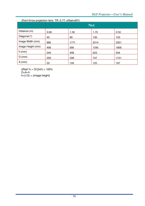 Page 82– 73 – 
Short throw projection lens: TR: 0.77; offset=60% 
 TELE 
Distance (m) 0.68  1.36  1.70  2.56  
Diagonal () 40 80 100 150 
Image Width (mm) 886  1771  2214  3321  
Image Height (mm) 498  996  1245  1868  
h (mm) 249  498  623  934  
O (mm) 299  598  747  1121  
A (mm) 50  100  125  187  
 
offset % = O/(2xh) ×  100% 
O=A+h 
h=(1/2) ×  (image height) 
 
  