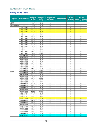 Page 83— 74 — 
Timing Mode Table 
Signal Resolution H-Sync 
(KHz) 
V-Sync 
(Hz) 
Composite 
S-Video Component RGB 
(Analog) 
DP/DVI 
HDMI (Digital) 
NTSC － 15.7 60.0 ○ － － － 
PAL/SECAM － 15.6 50.0 ○ － － － 
VESA 
640 x 400 37.9 85.1 － － ○ ○ 
720 x 400 31.5 70.1 － － ○ ○ 
720 x 400 37.9 85.0 － － ○ ○ 
640 x 480 31.5 60.0 － － ○ ○ 
640 x 480 37.9 72.8 － － ○ ○ 
640 x 480 37.5 75.0 － － ○ ○ 
640 x 480 43.3 85.0 － － ○ ○ 
800 x 600 35.2 56.3 － － ○ ○ 
800 x 600 37.9 60.3 － － ○ ○ 
800 x 600 46.9 75.0 － － ○ ○ 
800 x 600 48.1...