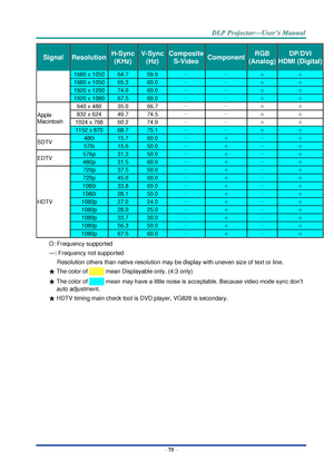 Page 84– 75 – 
Signal Resolution H-Sync 
(KHz) 
V-Sync 
(Hz) 
Composite 
S-Video Component RGB 
(Analog) 
DP/DVI 
HDMI (Digital) 
1680 x 1050 64.7 59.9 － － ○ ○ 
1680 x 1050 65.3 60.0 － － ○ ○ 
1920 x 1200 74.0 60.0 － － ○ ○ 
1920 x 1080 67.5 60.0 － － ○ ○ 
Apple 
Macintosh 
640 x 480 35.0 66.7 － － ○ ○ 
832 x 624 49.7 74.5 － － ○ ○ 
1024 x 768 60.2 74.9 － － ○ ○ 
1152 x 870 68.7 75.1 － － ○ ○ 
SDTV 480i 15.7 60.0 － ○ － ○ 
576i 15.6 50.0 － ○ － ○ 
EDTV 576p 31.3 50.0 － ○ － ○ 
480p 31.5 60.0 － ○ － ○ 
HDTV 
720p 37.5 50.0...