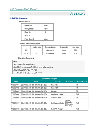 Page 87— 78 — 
APPENDIX I 
RS-232C Protocol 
RS232 Setting 
Baud rate: 9600 
Parity check: None 
Data bit: 8 
Stop bit: 1 
Flow Control None 
Control Command Structure 
  Header code Command code Data code End code 
HEX   Command Data 0Dh 
ASCII ‘V’ Command Data CR 
Operation Command 
Note: 
CR mean Carriage Return 
XX=00-98, projectors ID, XX=99 is for all projectors 
Return Result P=Pass / F=Fail 
n: 0:Disable/1: Enable/Vaule(0~9999) 
 
Command Group 00 
ASCII HEX Function Description Return Result 
VXXS0001...