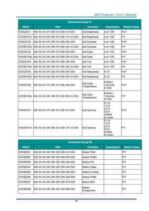 Page 88– 79 – 
Command Group 01 
ASCII HEX Function Description Return Value 
VXXG0101 56h Xh Xh 47h 30h 31h 30h 31h 0Dh Get Brightness n=0~100 Pn/F 
VXXS0101n 56h Xh Xh 53h 30h 31h 30h 31h nh 0Dh Set Brightness n=0~100 P/F 
VXXG0102 56h Xh Xh 47h 30h 31h 30h 32h 0Dh Get Contrast n=0~100 Pn/F 
VXXS0102n 56h Xh Xh 53h 30h 31h 30h 32h nh 0Dh Set Contrast n=0~100 P/F 
VXXG0103 56h Xh Xh 47h 30h 31h 30h 33h 0Dh Get Color n=0~100 Pn/F 
VXXS0103n 56h Xh Xh 53h 30h 31h 30h 33h nh 0Dh Set Color n=0~100 P/F 
VXXG0104...