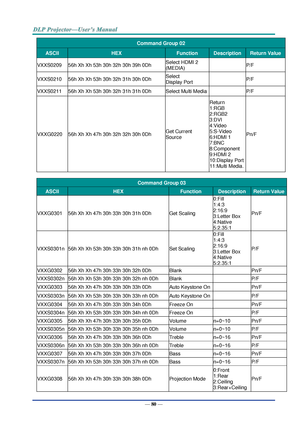 Page 89— 80 — 
Command Group 02 
ASCII HEX Function Description Return Value 
VXXS0209 56h Xh Xh 53h 30h 32h 30h 39h 0Dh Select HDMI 2 
(MEDIA)  P/F 
VXXS0210 56h Xh Xh 53h 30h 32h 31h 30h 0Dh Select 
Display Port   P/F 
VXXS0211 56h Xh Xh 53h 30h 32h 31h 31h 0Dh Select Multi Media  P/F 
VXXG0220 56h Xh Xh 47h 30h 32h 32h 30h 0Dh Get Current 
Source 
Return 
1:RGB 
2:RGB2 
3:DVI 
4:Video 
5:S-Video 
6:HDMI 1 
7:BNC 
8:Component 
9:HDMI 2 
10:Display Port 
11:Multi Media. 
Pn/F 
 
Command Group 03 
ASCII HEX...