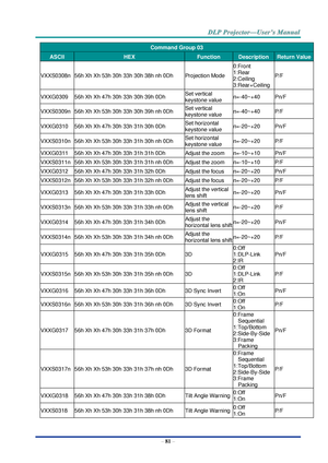 Page 90– 81 – 
Command Group 03 
ASCII HEX Function Description Return Value 
VXXS0308n 56h Xh Xh 53h 30h 33h 30h 38h nh 0Dh  Projection Mode 
0:Front 
1:Rear 
2:Ceiling 
3:Rear+Ceiling 
P/F 
VXXG0309 56h Xh Xh 47h 30h 33h 30h 39h 0Dh Set vertical 
keystone value n=-40~+40 Pn/F 
VXXS0309n 56h Xh Xh 53h 30h 33h 30h 39h nh 0Dh Set vertical 
keystone value n=-40~+40 P/F 
VXXG0310 56h Xh Xh 47h 30h 33h 31h 30h 0Dh Set horizontal 
keystone value n=-20~+20 Pn/F 
VXXS0310n 56h Xh Xh 53h 30h 33h 31h 30h nh 0Dh Set...