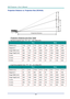 Page 77— 68 — 
Projection Distance vs. Projection Size (WUXGA) 
 
Projection Distance and Size Table 
Standard projection lens: TR: 1.54 ~ 1.93; offset=55% 
 TELE WIDE 
Distance (m) 1.66 3.33 4.16 8.31 1.66 3.32 6.63 9.95 
Diagonal () 40 80 100 200 50 100 200 300 
Image Width (mm) 862 1723 2154 4308 1077 2154 4308 6462 
Image Height (mm) 538 1077 1346 2692 673 1346 2692 4039 
h (mm) 269 538 673 1346 337 673 1346 2019 
O (mm) 296 592 740 1481 370 740 1481 2221 
A (mm) 27 54 67 135 34 67 135 202 
 
Long throw...