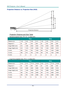 Page 79— 70 — 
Projection Distance vs. Projection Size (XGA) 
 
Projection Distance and Size Table 
Standard projection lens: TR: 1.6 ~ 2; offset=50% 
 TELE WIDE 
Distance (m) 1.63 3.25 4.06 8.13 1.63 3.25 6.50 9.75 
Diagonal () 40 80 100 200 50 100 200 300 
Image Width (mm) 813 1626 2032 4064 1016 2032 4064 6096 
Image Height (mm) 610 1219 1524 3048 762 1524 3048 4572 
h (mm) 305 610 762 1524 381 762 1524 2286 
O (mm) 305 610 762 1524 381 762 1524 2286 
A (mm) 0 0 0 0 0 0 0 0 
 
Long throw projection lens: TR:...