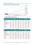 Page 81— 72 — 
Projection Distance vs. Projection Size (1080P) 
 
Projection Distance and Size Table 
Standard projection lens: TR: 1.54 ~ 1.93; offset=60% 
 TELE WIDE 
Distance (m) 1.71  3.42  4.27  8.55  1.70  3.41  6.82  10.23  
Diagonal () 40 80 100 200 50 100 200 300 
Image Width (mm) 886  1771  2214  4428  1107  2214  4428  6641  
Image Height (mm) 498  996  1245  2491  623  1245  2491  3736  
h (mm) 249  498  623  1245  311  623  1245  1868  
O (mm) 299  598  747  1494  374  747  1494  2241  
A (mm) 50...