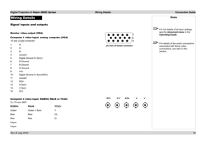 Page 25Digital Projection E-Vision 6500 Series  Wiring Details Connection Guide
19
Wiring Details
Signal inputs and outputs
Monitor video output (VGA)
Computer 1 video input: analog computer (VGA)
15 way D-type connector
1 R
2 G
3 B
4 unused 
5 Digital Ground (H Sync)
6 R Ground
7 B Ground
8 G Ground
9 +5v
10 Digital Ground (V Sync/DDC)
11 unused
12 SDA
13 H Sync
14 V Sync
15 SCL
Computer 2 video input: RGBHV, RGsB or YCbCr
5 x 75 ohm BNC
RGBHV  RGsB   YCbCr
Green     Green + Sync     Y
Blue   Blue   Cb
Red...