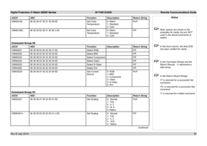 Page 60Digital Projection E-Vision 6500 Series  IN THIS GUIDE Remote Communications Guide
54
ASCIIHEXFunctionDescriptionReturn String
V99G010656 39 39 47 30 31 30 36 0DGet Color 
Temperature
0: Warm 
1: Standard  
2: Cold
Pn/F
V99S0106n56 39 39 53 30 31 30 36 n 0DSet Color 
Temperature
0: Warm 
1: Standard  
2: Cold
P/F
Command Group 02
ASCIIHEXFunctionDescriptionReturn String
V99S020156 39 39 53 30 32 30 31 0DSelect RGBP/F
V99S020256 39 39 53 30 32 30 32 0DSelect BNCP/F
V99S020356 39 39 53 30 32 30 33 0DSelect...