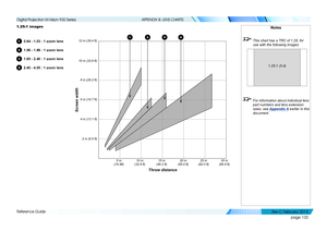 Page 108page 100
Reference Guide
APPENDIX B: LENS CHARTS
1.25:1 images
10.84 - 1.03 : 1 zoom lens
21.56 - 1.86 : 1 zoom lens
31.85 - 2.40 : 1 zoom lens
42.40 - 4.00 : 1 zoom lens
Notes
 This chart has a TRC of 1.28, for 
use with the following images:
 For information about individual lens 
part numbers and lens extension 
sizes, see Appendix A earlier in this 
document.
1.25:1 (5:4)
10 m 
(32.8 ft) 20 m 
(65.6 ft) 30 m 
(98.4 ft)
5 m 
(16.4ft) 15 m 
(49.2 ft) 25 m 
(82.0 ft)
2 m (6.6 ft)
4 m (13.1 ft) 6 m (19.7...