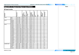 Page 110page 102
Reference Guide
APPENDIX C: SUPPORTED SIGNAL INPUT MODES
Appendix C: Suppor ted Signal Input Modes
2D input modes
StandardResolutionVertical Frequency (Hz)Total number of linesHorizontal  Frequency (kHz)Component 1 & 2VGAHDMI 1 & 2 / HDBaseTDVI (DVI-D)
SDTV480i720 x 48059.9452515.73ü
576i720 x 57650.0062515.63ü
EDTV480p59720 x 48059.9452531.47üü
480p60720 x 48060.0052531.50üü
576p50720 x 57650.0062531.25üü
HDTV720p501280 x 72050.0075037.50üüü
720p591280 x 72059.9475044.96üü
720p601280 x...