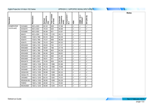 Page 111page 103
Reference Guide
APPENDIX C: SUPPORTED SIGNAL INPUT MODES
StandardResolutionVertical Frequency (Hz)Total number of linesHorizontal  Frequency (kHz)Component 1 & 2VGAHDMI 1 & 2 / HDBaseTDVI (DVI-D)
COMPUTER 
(continued)
SVGA60800 x 60060.3262837.88üüü
SVGA75800 x 60075.0062546.88üüü
SVGA85800 x 60085.0663153.67üüü
MACII832 x 62475.08112049.10üü
XGA601024 x 76860.0080648.36üü
XGA701024 x 76870.0780656.48üü
XGA751024 x 76875.0380060.02üü
WXGA501280 x 72049.8374437.07üü
WXGA601280 x...