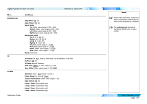 Page 116page 108
Reference Guide
APPENDIX D: MENU MAP
Menu Sub Menus
EDGE BLEND
Edge Blend Off, On
Align Pattern Off, On
Blend Width
To p (slider, value range 0, 200 ~ 500)
Bottom (slider, value range 0, 200 ~ 500)
Left (slider, value range 0, 200 ~ 800)
Right (slider, value range 0, 200 ~ 800)
Black Level Uplift
To p 0, 8, 16, 24, 32
Bottom 0, 8, 16, 24, 32
Left 0, 8, 16, 24, 32
Right 0, 8, 16, 24, 32
All (slider, value range 0 ~ 32 [0])
Red (slider, value range 0 ~ 32 [0])
Green (slider, value range 0 ~ 32...