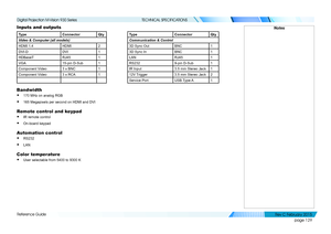 Page 137page 129
Reference Guide
TECHNICAL SPECIFICATIONS
Inputs and outputs
TypeConnectorQtyTypeConnectorQty
Video & Computer (all models)Communication & Control
HDMI 1.4HDMI23D Sync OutBNC1
DVI-DDVI13D Sync InBNC1
HDBaseTRJ451LANRJ451
VGA15-pin D-Sub1RS2329-pin D-Sub1
Component Video3 x BNC1IR Input3.5 mm Stereo Jack1
Component Video3 x RCA112V Trigger3.5 mm Stereo Jack2
Service PortUSB Type A1
Bandwidth
• 170 MHz on analog RGB
• 165 Megapixels per second on HDMI and DVI 
Remote control and keypad
• IR remote...