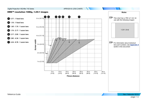 Page 122page 113
Reference Guide
APPENDIX B: LENS CHARTS
DMD™ resolution 1080p, 1.25:1 images
10.77 : 1 fixed lens
21.16 : 1 fixed lens
31.45 - 1.74 : 1 zoom lens
41.74 - 2.17 : 1 zoom lens
52.17 - 2.90 : 1 zoom lens
62.90 - 4.34 : 1 zoom lens
74.34 - 6.76 : 1 zoom lens
Notes
 This chart has a TRC of 1.42, for use with the following images:
 For information about individual 
lens part numbers, see  Appendix A 
earlier in this document.
1.25:1 (5:4)
Throw distance
Screen width
10 m 
(33 ft) 20 m 
(66 ft) 30 m...