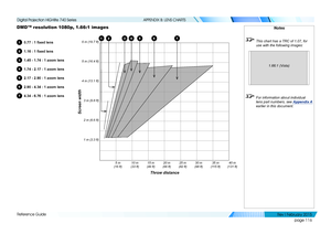 Page 125page 116
Reference Guide
APPENDIX B: LENS CHARTS
DMD™ resolution 1080p, 1.66:1 images
10.77 : 1 fixed lens
21.16 : 1 fixed lens
31.45 - 1.74 : 1 zoom lens
41.74 - 2.17 : 1 zoom lens
52.17 - 2.90 : 1 zoom lens
62.90 - 4.34 : 1 zoom lens
74.34 - 6.76 : 1 zoom lens
Notes
 This chart has a TRC of 1.07, for 
use with the following images:
 For information about individual 
lens part numbers, see  Appendix A 
earlier in this document.
1.66:1 (Vista)
Throw distance
Screen width
10 m 
(33 ft) 20 m 
(66 ft) 30 m...