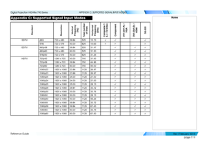 Page 128page 119
Reference Guide
APPENDIX C: SUPPORTED SIGNAL INPUT MODES
Appendix C: Suppor ted Signal Input Modes
StandardResolutionVertical Frequency 
(Hz)
Total number 
of linesHorizontal  Frequency 
(kHz)
Composite 1 & 2 / S-VideoComponentDVI (DVI-A) / 
VGA
DVI (DVI-D) / 
HDMI  3G-SDI 
SDTV480i720 x 48059.9452515.73üüü
576i720 x 57650.0062515.63üüü
EDTV480p59720 x 48059.9452531.47üüü
480p60720 x 48060.0052531.50üüü
576p50720 x 57650.0062531.25üüü
HDTV720p501280 x 72050.0075037.50üüü
720p591280 x...