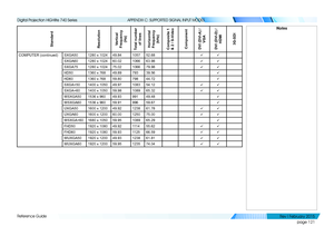 Page 130page 121
Reference Guide
APPENDIX C: SUPPORTED SIGNAL INPUT MODES
StandardResolutionVertical Frequency 
(Hz)
Total number 
of linesHorizontal  Frequency 
(kHz)
Composite 1 & 2 / S-VideoComponentDVI (DVI-A) / 
VGA
DVI (DVI-D) / 
HDMI  3G-SDI 
COMPUTER (continued)SXGA501280 x 102449.84105752.68üü
SXGA601280 x 102460.02106663.98üü
SXGA751280 x 102475.02106679.98üü
HD501360 x 76849.8979339.56ü
HD601360 x 76859.8079844.72ü
SXGA+501400 x 105049.97108354.12üü
SXGA+601400 x 105059.98108965.32üü
WSXGA501536 x...