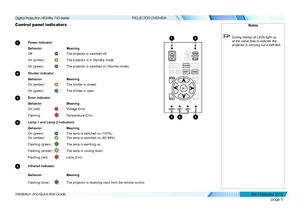 Page 14page 6
Installation and Quick-Start Guide
PROJECTOR OVERVIEW
Control panel indicators
1 Power indicator
 Behavior  Meaning
 Off     The projector is switched off.
  On (amber)    The projector is in Standby mode.
  On (green)    The projector is switched on (Normal mode).
2 Shutter indicator
 Behavior  Meaning
  On (amber)    The shutter is closed.
  On (green)    The shutter is open.
3 Error indicator
 Behavior  Meaning 
 On (red)     Voltage Error
  Flashing   Temperature Error
4  Lamp 1 and Lamp 2...