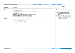 Page 135page 126
Reference Guide
APPENDIX D: MENU MAP
Main Menu Sub Menus
PIP
Option Off, PIP, PAP, POP
Input CVBS 1, CVBS 2, S-Video, Component, VGA, 3G-SDI, DVI, HDMI
Size Small, Medium, Large
Position To p  L e f t, Top Right, Bottom Left, Bottom Right, Custom
Custom H Position (slider, value range 0 ~ 100 [50])
Custom V Position (slider, value range 0 ~ 100 [50])
Lamps
Operation Lamp 1 + Lamp 2, Lamp 1, Lamp 2, Auto 1
Power (slider, value range 80 — 10 0)
Notes
 Some of the information in this menu 
map is...