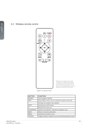 Page 2828User Manual - Introduction
5.2  Wireless remote control
Figure 5-16. Remote control
BUTTON FUNCTION
POWER Turns projector ON/OFF
INFOShows Status menu; info on numbers & versions, lamp info
*Activates the projector auto settings
SHIFT Activates lens shift function
#Reserved for future use
OK/ARROWS Confirms the selection / Directional navigation tools
BACK Returns to previous alternative
MENU Activates the projector menu
SOURCE Toggles between available sources (forward/backwards arrows)
SOURCE POWER...