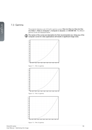 Page 5656iVision50-series  
User Manual - Optimising the image
7.3 Gamma
The projector features a set of 6 built in gamma curves: Film 2.2, Film 2.4, Film 2.6, Film 
2.8, Video 1, Video 2, Computer 1, Computer 2, Dynamic and DICOM 180. The different 
gamma curves are displayed below. 
The names of the curves are descriptive for their recommended use. Using any of the 
computer curves for video applications will results in significant image noise.
Figure 7-1.  Film 2.2 gamma
Figure 7-2.  Film 2.4 gamma
Figure...