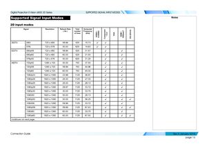 Page 22page 16
Connection Guide
SUPPORTED SIGNAL INPUT MODES
Supported Signal Input Modes
2D input modes
SignalResolutionRefresh Rate ( Hz )Total number of lines
Horizontal  Frequency (kHz)
VIDEO / S-VIDEOComponent 
1 & 2VGAHDMI / HDBaseTDVI (DVI-D)
SDTV480i720 x 48059.9452515.73üü
576i720 x 57650.0062515.63üü
EDTV480p59720 x 48059.9452531.47üü
480p60720 x 48060.0052531.50üü
576p50720 x 57650.0062531.25üü
HDTV720p501280 x 72050.0075037.50üü
720p591280 x 72059.9475044.96üü
720p601280 x 72060.0075045.00üü...