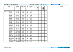 Page 23page 17
Connection Guide
SUPPORTED SIGNAL INPUT MODES
SignalResolutionRefresh Rate ( Hz )Total number of lines
Horizontal  Frequency (kHz)
VIDEO / S-VIDEOComponent 
1 & 2VGAHDMI / HDBaseTDVI (DVI-D)
COMPUTERVGA59640 x 48059.9452531.47üüü
VGA60640 x 48060.0052531.50üüü
VGA75640 x 48075.0050037.50üüü
SVGA60800 x 60060.3262837.88üüü
SVGA75800 x 60075.0062546.88üüü
SVGA85800 x 60085.0663153.67üüü
XGA601024 x 76860.0080648.36üü
XGA701024 x 76870.0780656.48üü
XGA751024 x 76875.0380060.02üü
WXGA501280 x...